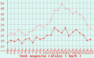 Courbe de la force du vent pour Chteauroux (36)
