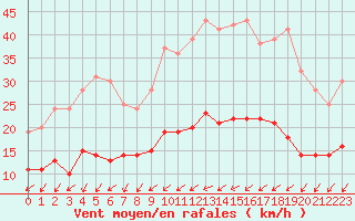 Courbe de la force du vent pour Blois (41)