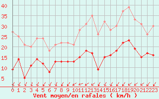 Courbe de la force du vent pour Quimper (29)