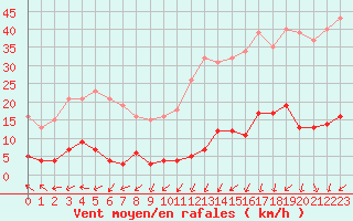 Courbe de la force du vent pour Ploeren (56)