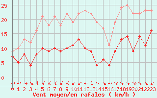 Courbe de la force du vent pour Nantes (44)