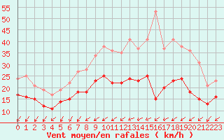 Courbe de la force du vent pour La Rochelle - Aerodrome (17)