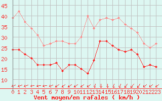 Courbe de la force du vent pour Le Havre - Octeville (76)