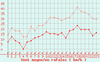 Courbe de la force du vent pour Montemboeuf (16)