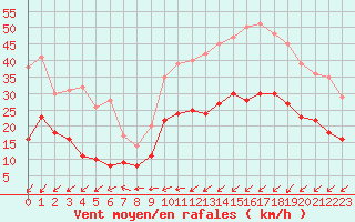 Courbe de la force du vent pour Calais / Marck (62)