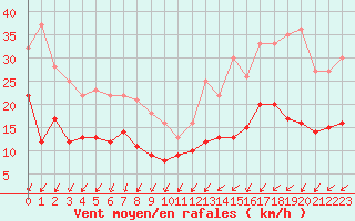 Courbe de la force du vent pour Lanvoc (29)