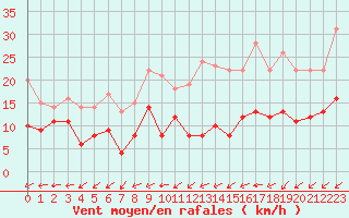 Courbe de la force du vent pour Tours (37)