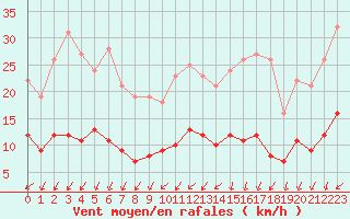 Courbe de la force du vent pour Tours (37)