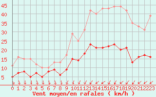 Courbe de la force du vent pour Saint-Mards-en-Othe (10)