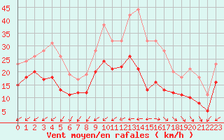 Courbe de la force du vent pour La Rochelle - Aerodrome (17)