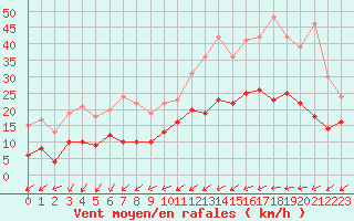 Courbe de la force du vent pour Angers-Marc (49)