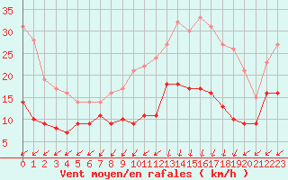 Courbe de la force du vent pour Cap de la Hve (76)