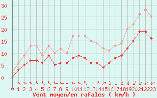 Courbe de la force du vent pour Cap de la Hve (76)