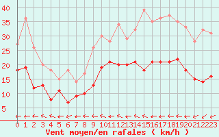 Courbe de la force du vent pour Le Touquet (62)