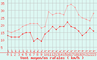 Courbe de la force du vent pour Porquerolles (83)