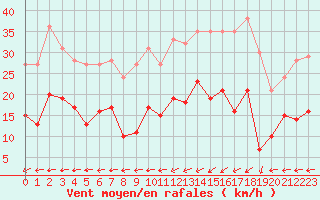 Courbe de la force du vent pour Le Touquet (62)