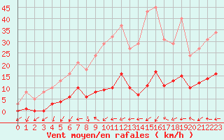 Courbe de la force du vent pour Marseille - Saint-Loup (13)