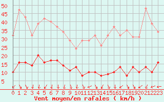 Courbe de la force du vent pour Engins (38)