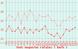Courbe de la force du vent pour Grenoble/St-Etienne-St-Geoirs (38)