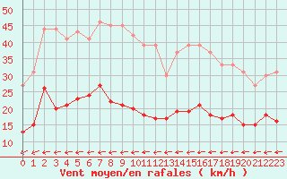 Courbe de la force du vent pour Pointe de Chassiron (17)