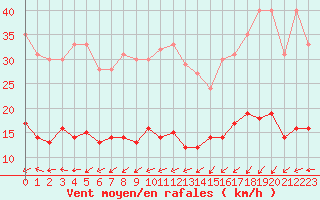 Courbe de la force du vent pour Lanvoc (29)