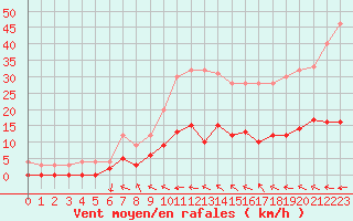 Courbe de la force du vent pour Aix-en-Provence (13)