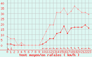 Courbe de la force du vent pour Narbonne-Ouest (11)