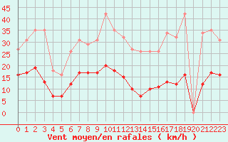 Courbe de la force du vent pour Fontenermont (14)