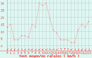 Courbe de la force du vent pour Cap Mele (It)