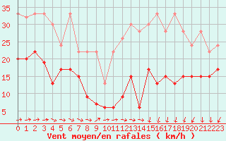 Courbe de la force du vent pour Moleson (Sw)