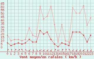 Courbe de la force du vent pour Davos (Sw)