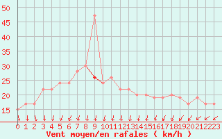 Courbe de la force du vent pour Scilly - Saint Mary