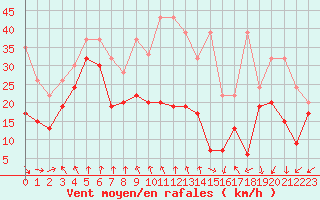 Courbe de la force du vent pour Chasseral (Sw)