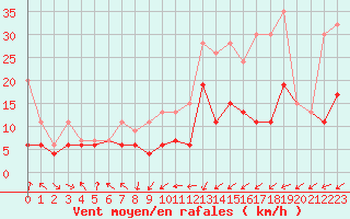 Courbe de la force du vent pour Plaffeien-Oberschrot