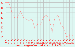 Courbe de la force du vent pour Pian Rosa (It)