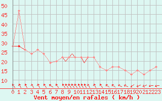 Courbe de la force du vent pour Shoream (UK)