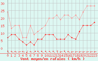 Courbe de la force du vent pour Chaumont (Sw)