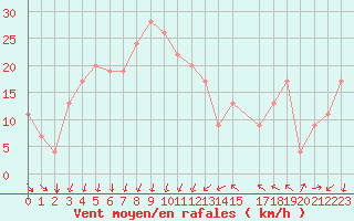 Courbe de la force du vent pour Sharm El Sheikhintl