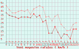 Courbe de la force du vent pour Ouessant (29)