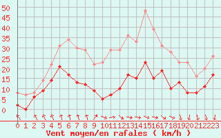 Courbe de la force du vent pour Mcon (71)