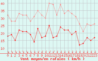Courbe de la force du vent pour Reims-Prunay (51)