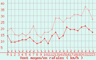 Courbe de la force du vent pour Dole-Tavaux (39)