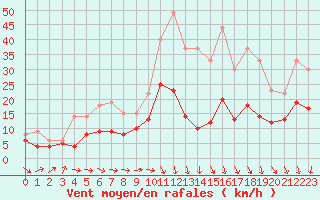 Courbe de la force du vent pour Douzy (08)