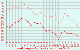Courbe de la force du vent pour Boulogne (62)