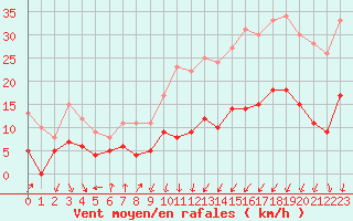 Courbe de la force du vent pour Mcon (71)