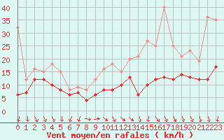 Courbe de la force du vent pour Orlans (45)