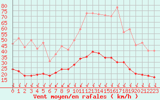 Courbe de la force du vent pour Montlimar (26)