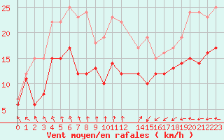 Courbe de la force du vent pour Cap de la Hague (50)
