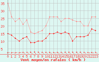 Courbe de la force du vent pour Cherbourg (50)