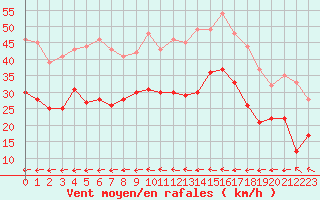 Courbe de la force du vent pour Reims-Prunay (51)